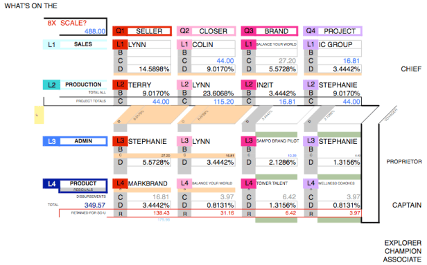 Screen snapshot from X8 system provides visual cues to the Group Sales System.