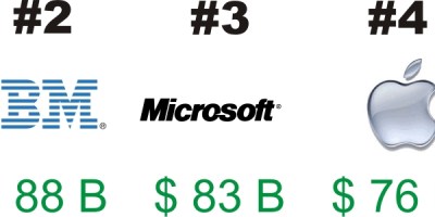 Top 5 Brand Name Logos worth $788 B