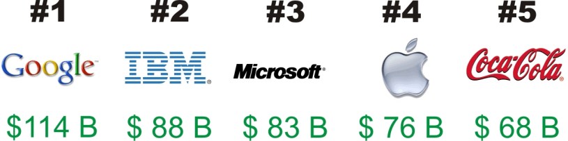 Top 5 Brand Name Logos worth $788 B