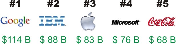 Top 5 Brand Name Logos worth $788 B 